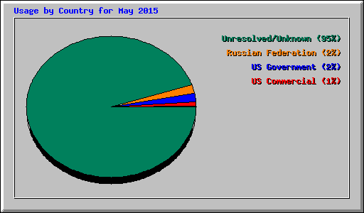 Usage by Country for May 2015