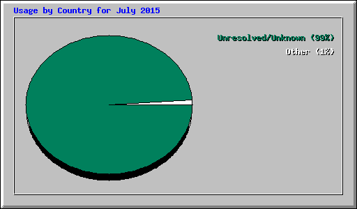 Usage by Country for July 2015