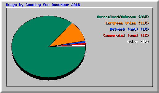 Usage by Country for December 2018