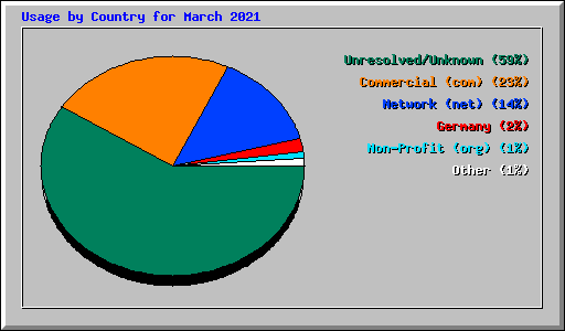 Usage by Country for March 2021