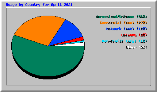 Usage by Country for April 2021