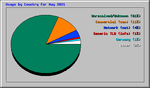Usage by Country for May 2021