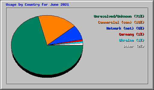 Usage by Country for June 2021