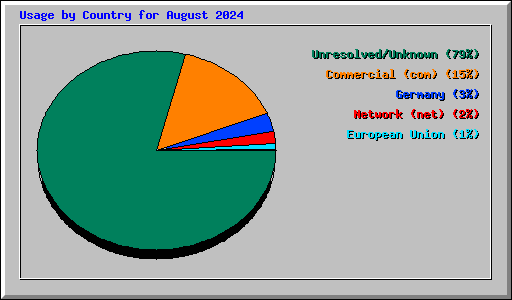 Usage by Country for August 2024