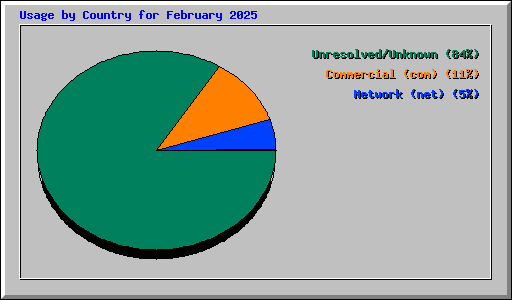 Usage by Country for February 2025
