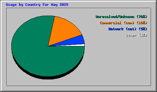Usage by Country for May 2025