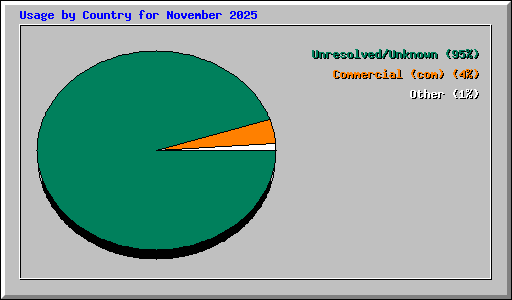 Usage by Country for November 2025