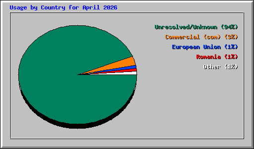 Usage by Country for April 2026
