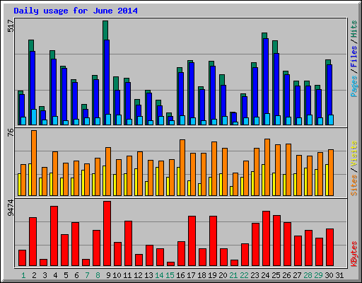Daily usage for June 2014