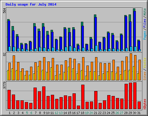 Daily usage for July 2014