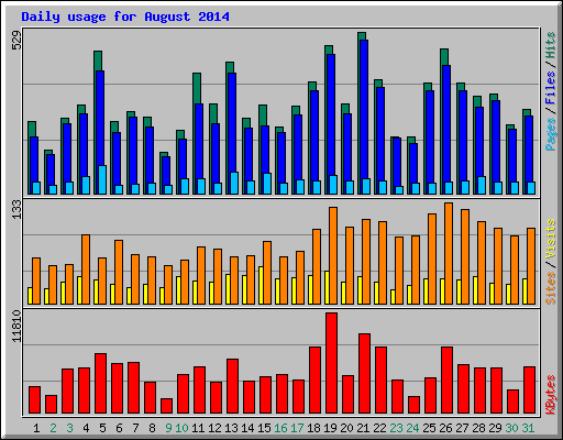 Daily usage for August 2014