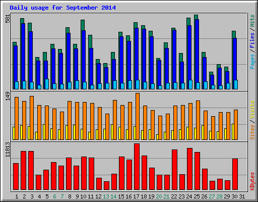 Daily usage for September 2014