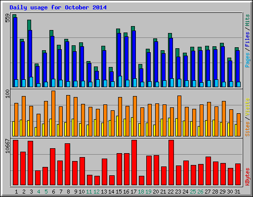 Daily usage for October 2014