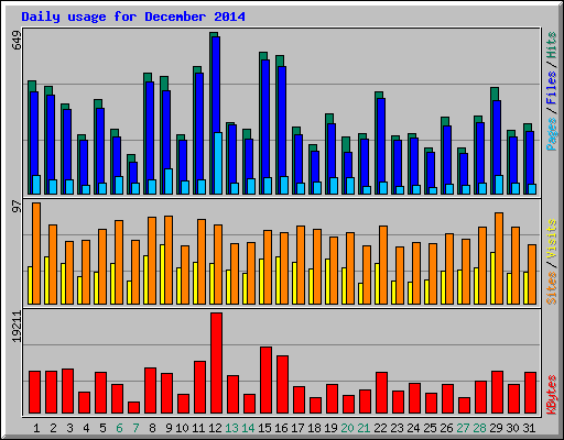 Daily usage for December 2014
