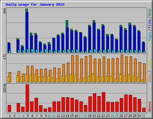 Daily usage for January 2015