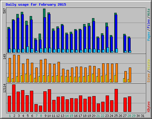 Daily usage for February 2015