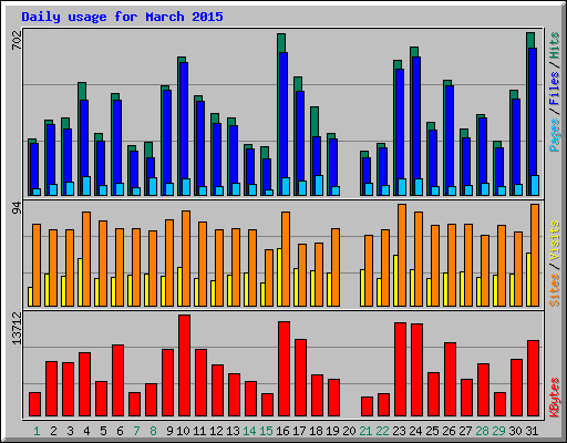 Daily usage for March 2015