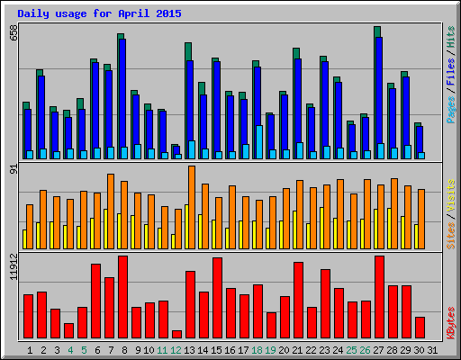 Daily usage for April 2015