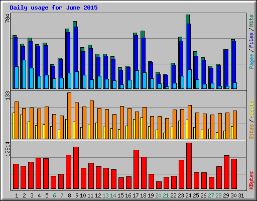 Daily usage for June 2015