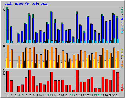 Daily usage for July 2015