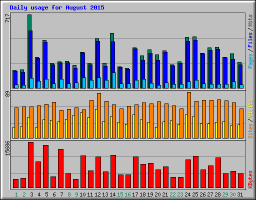 Daily usage for August 2015