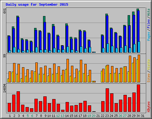 Daily usage for September 2015