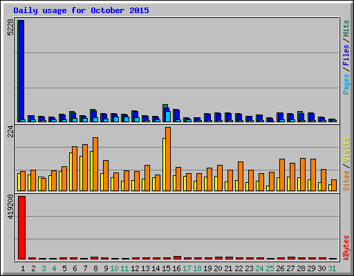 Daily usage for October 2015