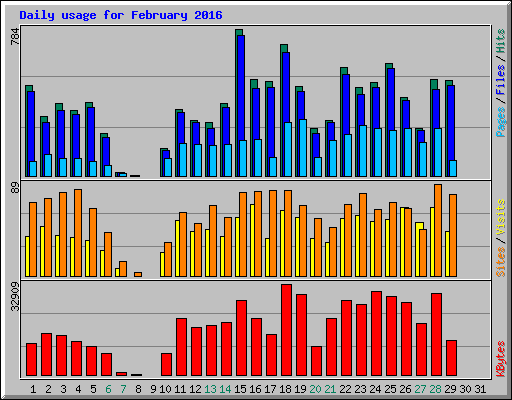 Daily usage for February 2016