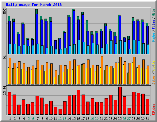 Daily usage for March 2016