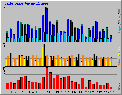 Daily usage for April 2016