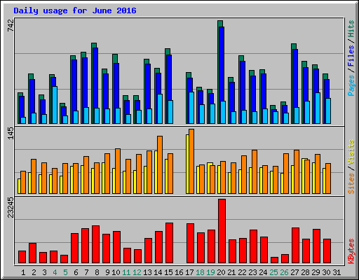 Daily usage for June 2016