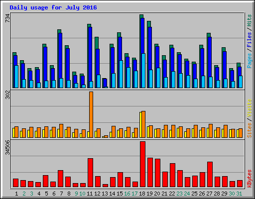 Daily usage for July 2016