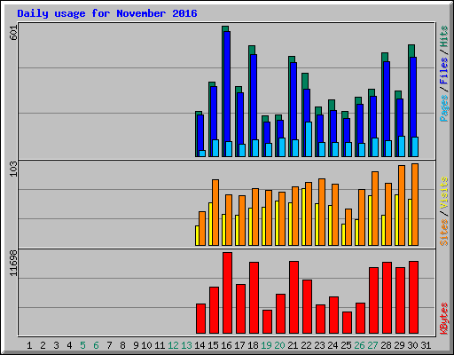 Daily usage for November 2016