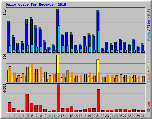Daily usage for December 2016