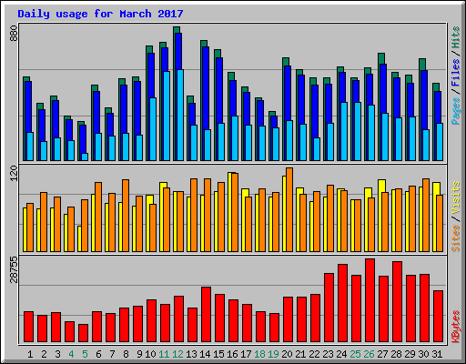 Daily usage for March 2017