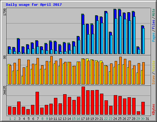 Daily usage for April 2017