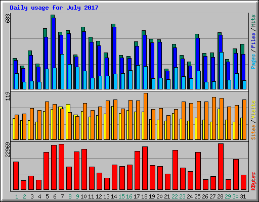 Daily usage for July 2017
