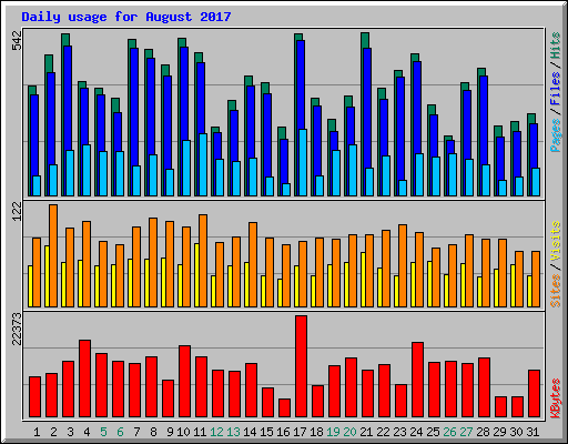 Daily usage for August 2017