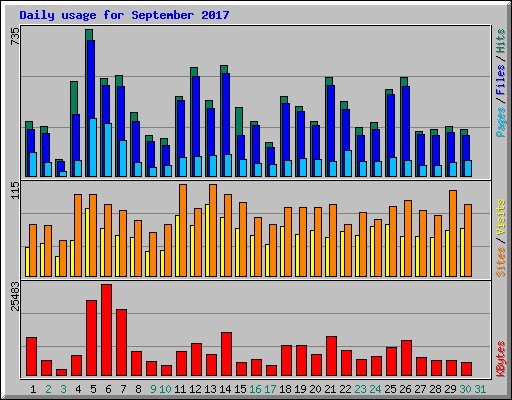 Daily usage for September 2017