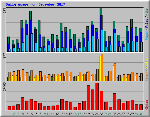 Daily usage for December 2017
