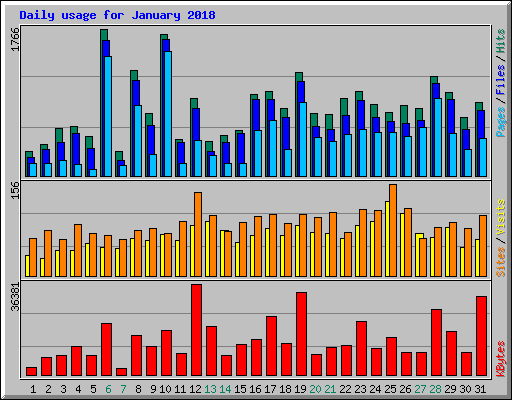 Daily usage for January 2018