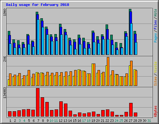 Daily usage for February 2018