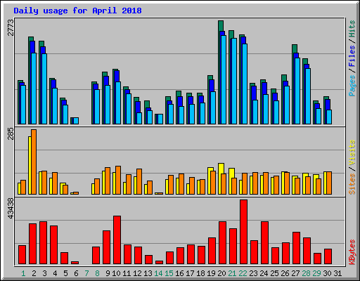 Daily usage for April 2018