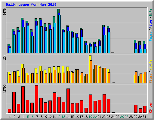 Daily usage for May 2018