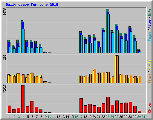 Daily usage for June 2018