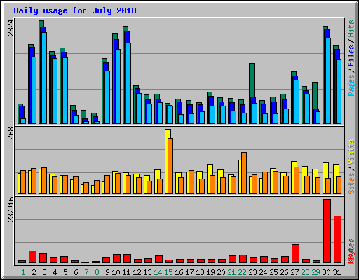 Daily usage for July 2018