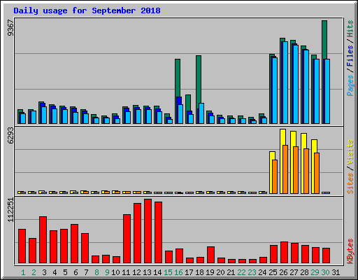 Daily usage for September 2018