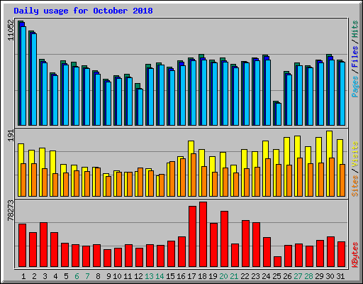 Daily usage for October 2018