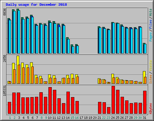 Daily usage for December 2018