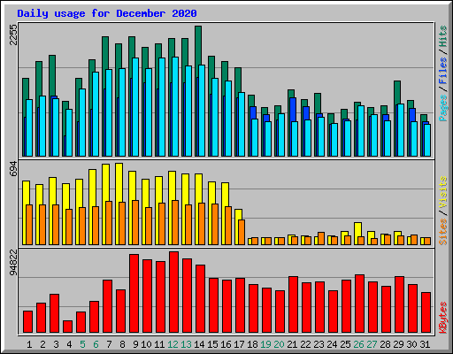 Daily usage for December 2020